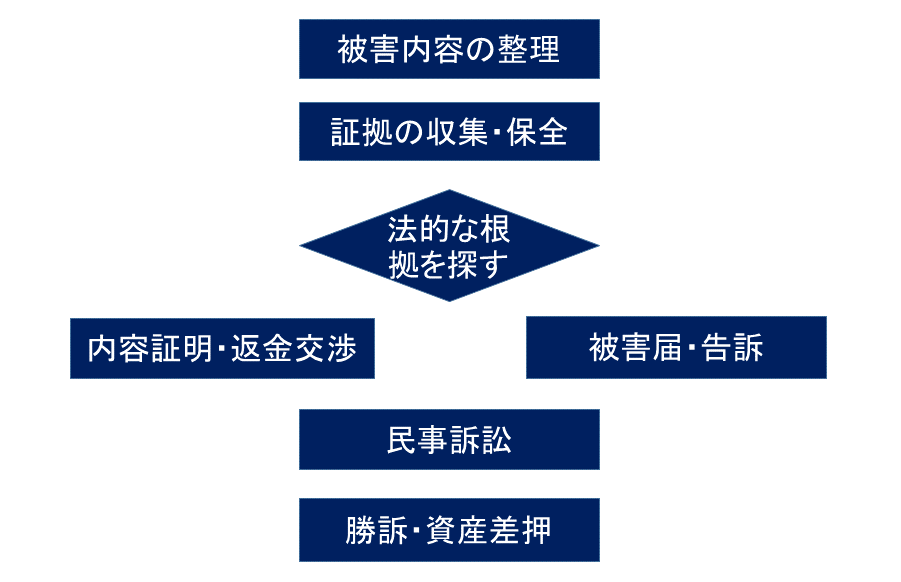 詐欺対策フローチャート