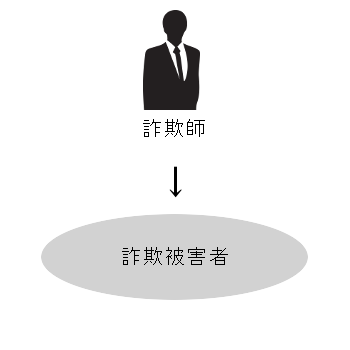 通常の詐欺の図