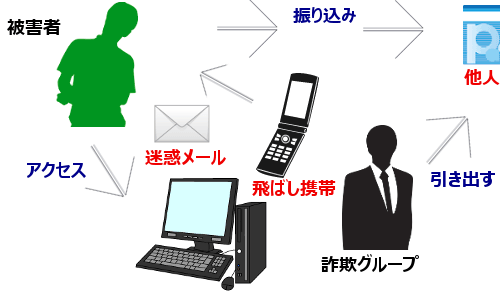 詐欺のシステム