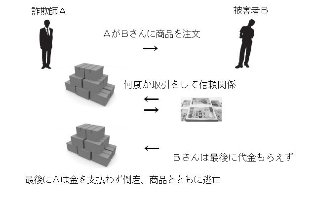 取り込み詐欺の手口の説明図